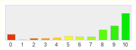 Répartition des notes de Final Fantasy XI