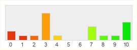 Répartition des notes de Undecember