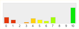 Répartition des notes de PristonTale 2