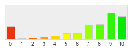 Répartition des notes de The Secret World