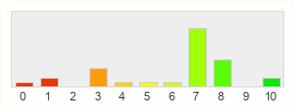 Répartition des notes de BitCraft