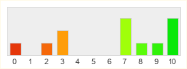 Répartition des notes de Hytale