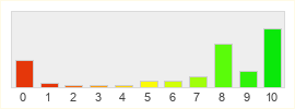 Répartition des notes de Jumpgate Evolution