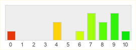 Répartition des notes de Dune Awakening