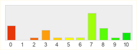 Répartition des notes de Palworld