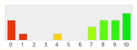 Répartition des notes de TerreNoire