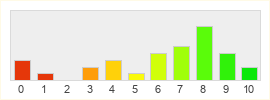 Répartition des notes de Black Prophecy