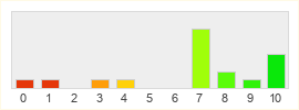 Répartition des notes de Soulframe