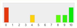 Répartition des notes de Pi Story