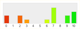 Répartition des notes de Tibia