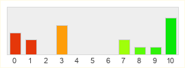Répartition des notes de Once Human