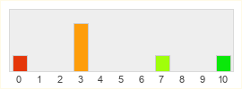 Répartition des notes de The Quinfall