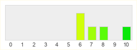 Répartition des notes de ARK: Survival Ascended