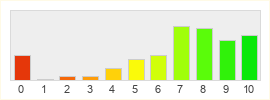 Répartition des notes de Dungeons and Dragons Online