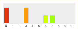 Répartition des notes de Persist Online