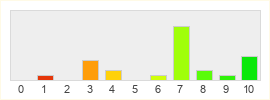 Répartition des notes de Kingdom Under Fire II