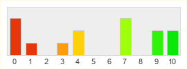 Répartition des notes de Stars Reach