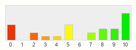 Répartition des notes de World of Dungeons