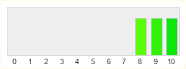 Répartition des notes de Guild Wars 3