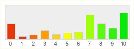 Répartition des notes de Blade and Soul