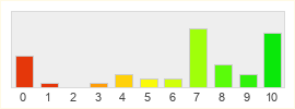 Répartition des notes de ShinMegamiTensei