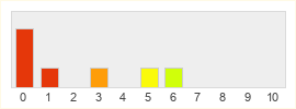 Répartition des notes de Otherland