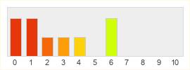 Répartition des notes de Home