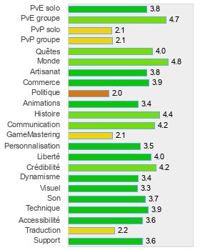 Evaluation détaillée de EverQuest