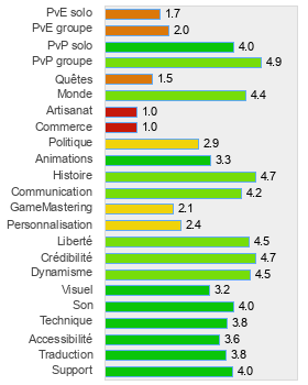 Evaluation détaillée de World War II Online