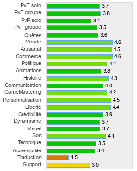 Evaluation détaillée de Star Wars Galaxies