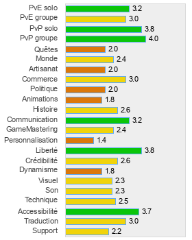 Evaluation détaillée de Metin2