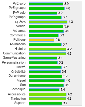 Evaluation détaillée de Forsaken World